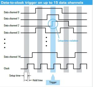 Rys. 2. Analiza czasu ustalania i trwania sygnału jest wyjątkowo łatwa dla magistral równoległych: użytkownicy mogą wymusić wyzwolenie przy przekroczeniu czasu ustalania i trwania w maksymalnie 16 kanałach.
