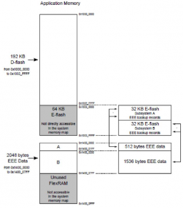 Rys. 7. Konfiguracja EEE z pamięcią E-Flash = 64 kB, podsystem A = 512 kB, podsystem B = 1536 kB