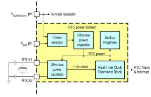 Rys. 1. Domena zasilania RTC w mikrokontrolerach LPC1700