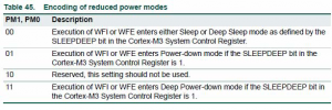 Rys. 4. Sposób kodowania trybów pracy o obniżonym poborze energii w mikrokontrolerach LPC1700