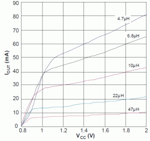Rys. 2. Wykres ilustrujący wydajność prądową przetwornicy w zależności od wartości napięcia zasilającego i indukcyjności dławika