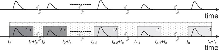 Rys. 7. Akwizycja ciągu impulsów w czasie jednej lub wielu akwizycji