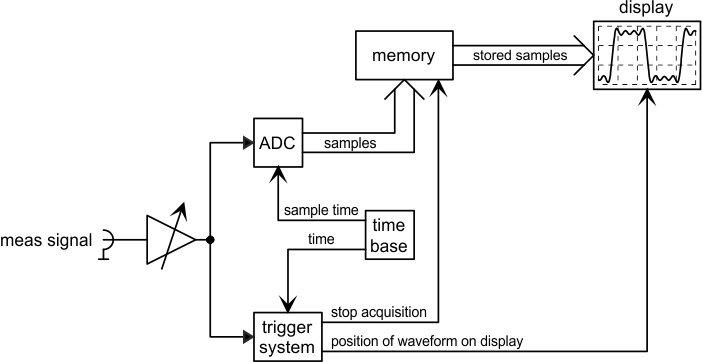 Rys. 1. Uproszczony schemat blokowy cyfrowego oscyloskopy z analogowym układem wyzwalania