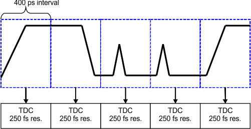 Rys. 12. System wyzwalania RTO pozwala na wykrycie zdarzeń w odstępach 400 pikosekund z rozdzielczością 250 fs