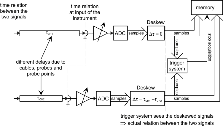 Rys. 15. Cyfrowy system wyzwalania urządzeń R&S RTO pozwala na korekcję opóźnienia, by uzyskać poprawne wyzwalanie dla kombinacji kanałów