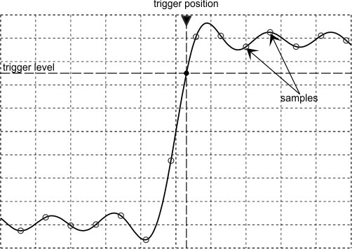 Rys. 2. Przykładowy sygnał pomiarowy próbkowany przez przetwornik analogowo-cyfrowy z zaznaczonym punktem wyzwalania