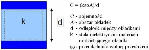 Rys. 2. Czynniki mające 
wpływ na pojemność kondensatora i równanie opisujące ich zależności