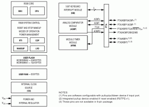 Rys. 1. Schemat blokowy mikrokontrolera MC9RS08KA2