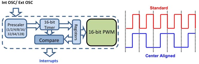 Rys. 2. Schemat blokowy kontrolera PWM w mikrokontrolerze z grupy PIC12(L)F157X [2]