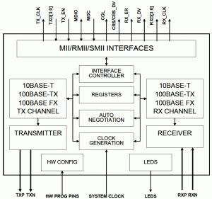 Rys. 3. Schemat blokowy układu ST802RT1 TX