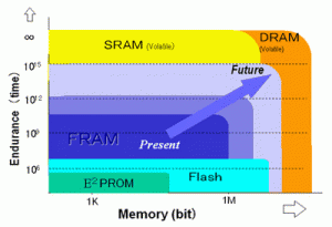 Rys. 5. Wykres ilustrujący aktualne i spodziewane przyszłe obszary aplikacyjne pamięci FRAM