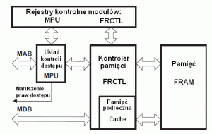 Rys. 7. Schemat blokowy kontrolera pamięci FRAM w mikrokontrolerach MSP430