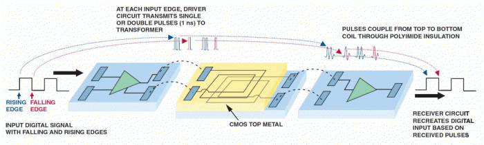 Rys. 6. Ilustracja zasady działania toru z transformatorową separacją galwaniczną stosowanego w układach iCoupler
