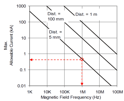 Rys. 5. Charakterystyka podatności transformatorowego toru transmisyjnego na zakłócenia wywołane zewnętrznym polem elektromagnetycznym