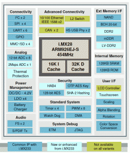 Rys. 1. Schemat blokowy mikroprocesorów i.MX28