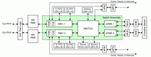 Rys. 3. Budowa interfejsu sieciowego w podrodzinie i.MX287 (zintegrowano w nim m.in. switch L2)