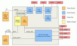 Rys. 4. Schemat blokowy toru zasilającego zastosowanego w mikroprocesorach i.MX28