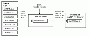 Rys. 1. Zasada działania sterownika DMA